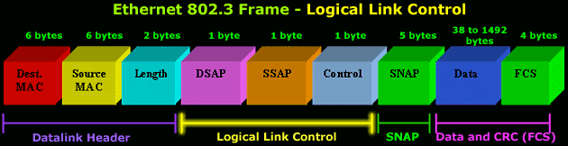 Ethernet 802.3 SNAP Frame Format - Analysis