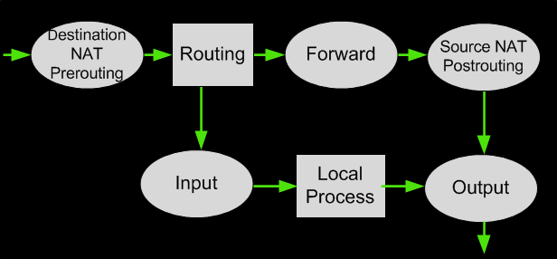 linux-nat-table