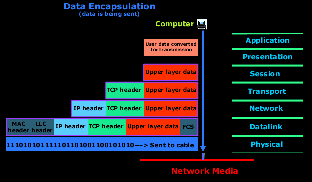 osi-encap-decap