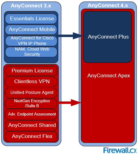 Mapping AnyConnect 3.x Essentials & Premium to AnyConnect 4.x Plus & Apex cisco-anyconnect-license-plus-perpetual-apex-essential-premium-ssl-mobility-vpn-01