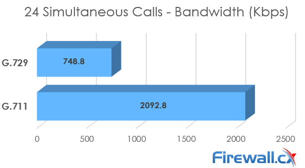 ISDN T1 Bandwidth requirements - G.711 vs G.729 ISDN T1 Bandwidth requirements - G.711 vs G.729
