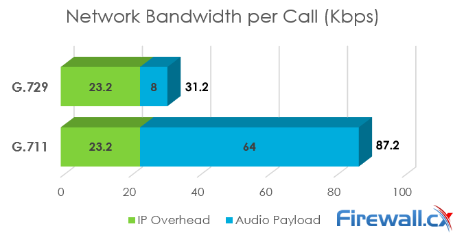 G.711 vs G.729 Call - Bandwidth Requirements per call G.711 vs G.729 Call - Bandwidth Requirements per call