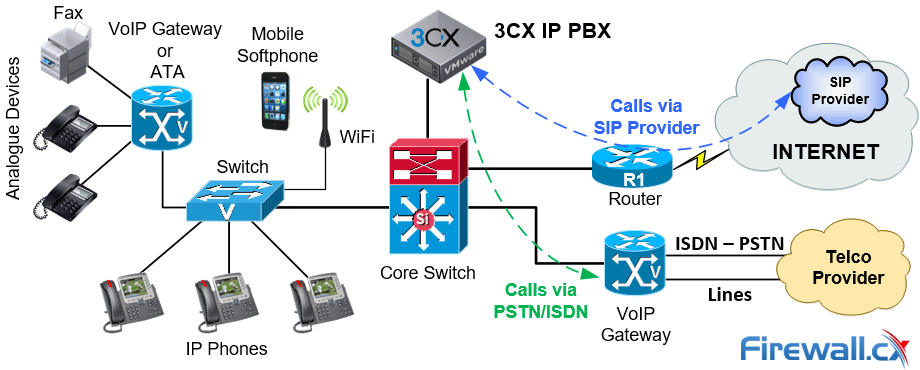 IP PBX & VoIP Network Components IP PBX & VoIP Network Components