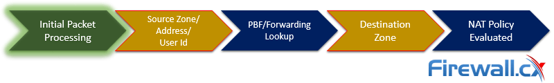 Initial Packet Processing – Flow Logic of Palo Alto Next-Generation Firewall Initial Packet Processing – Flow Logic of Palo Alto Next-Generation Firewall