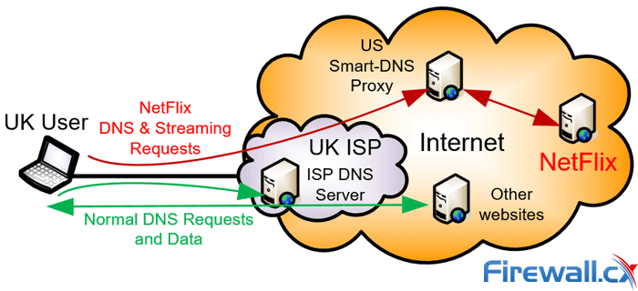 A Smart-DNS Proxy channels specific requests and data to unlock geo-restrictions A Smart-DNS Proxy channels specific requests and data to unlock geo-restrictions